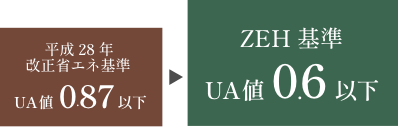 省エネ基準の比較図。