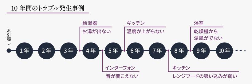 住宅のトラブル発生事例を年ごとにまとめたタイムライン