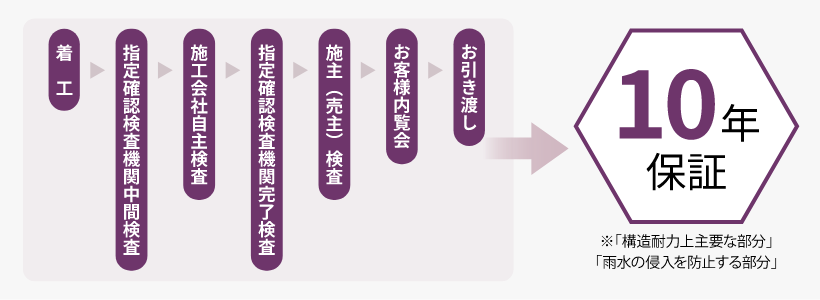 住宅の引き渡しまでの検査と10年間の保証を示したフロー図