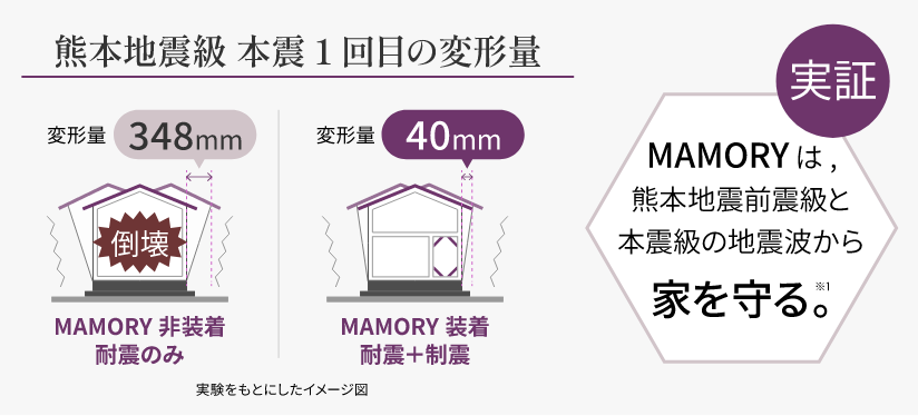 MAMORYの耐震・制震効果を示す比較図。