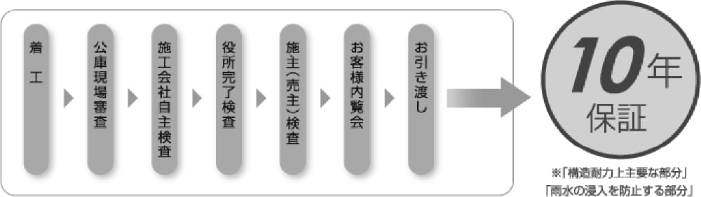 保証・アフターサービス概念図