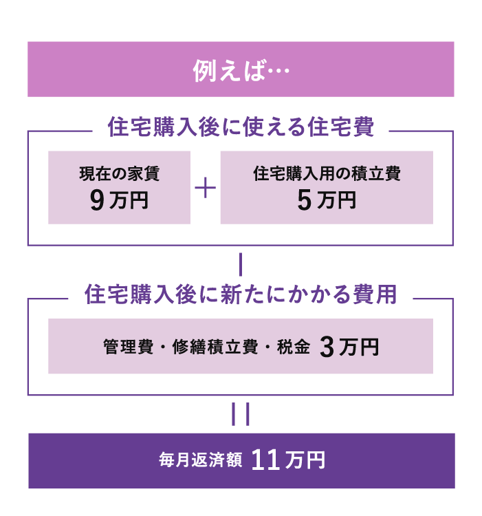 毎月返済額11万円