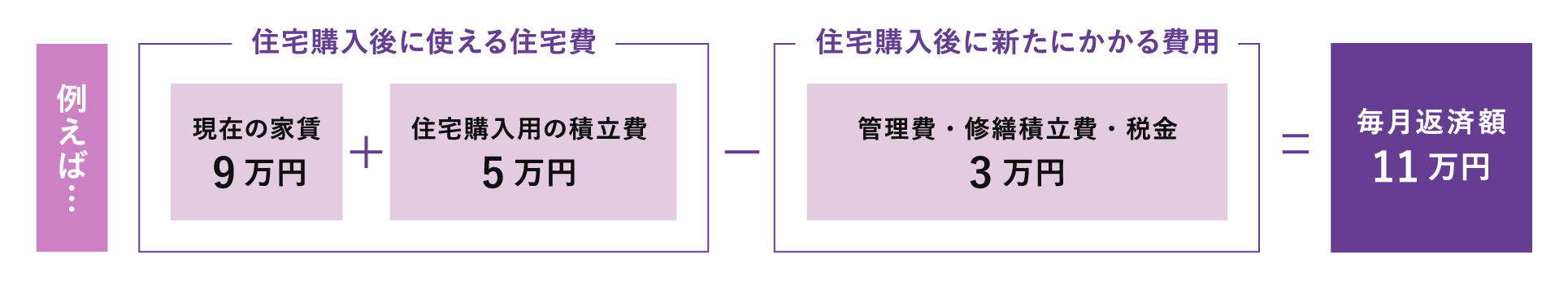 毎月返済額11万円