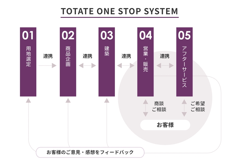 トータテのワンストップシステムの流れを示した図解