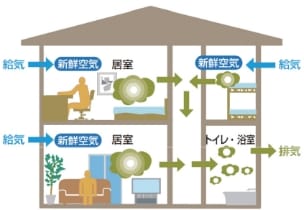 室内の空気の流れを示す換気システムのイラスト