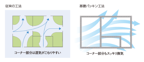 従来工法と基礎パッキン工法の換気の違い