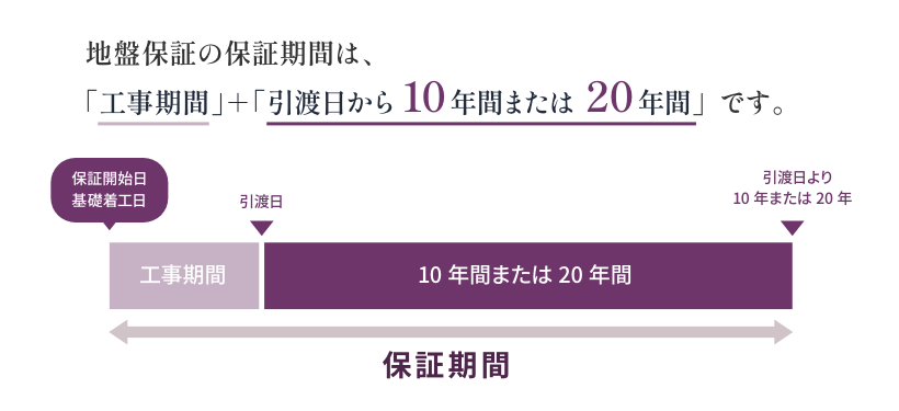 地盤保証の保証期間の説明図