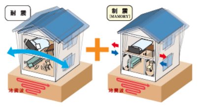 耐震+制震構造の家の仕組み図