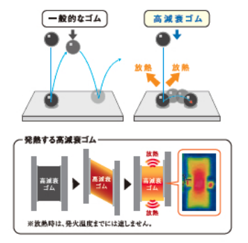 高減衰ゴムの放熱特性を説明する図