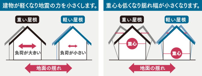 地震でも揺れにくいimage