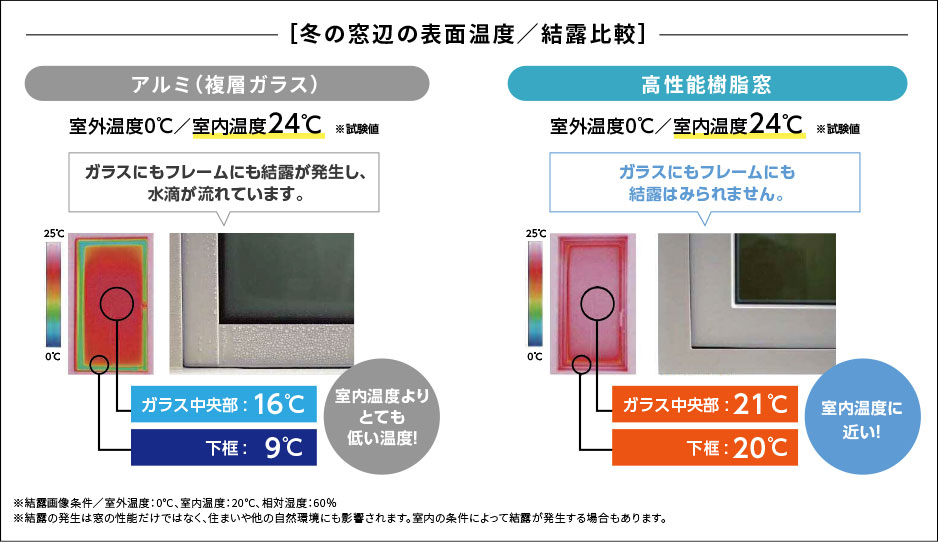 冬の窓辺の表面温度／結露比較