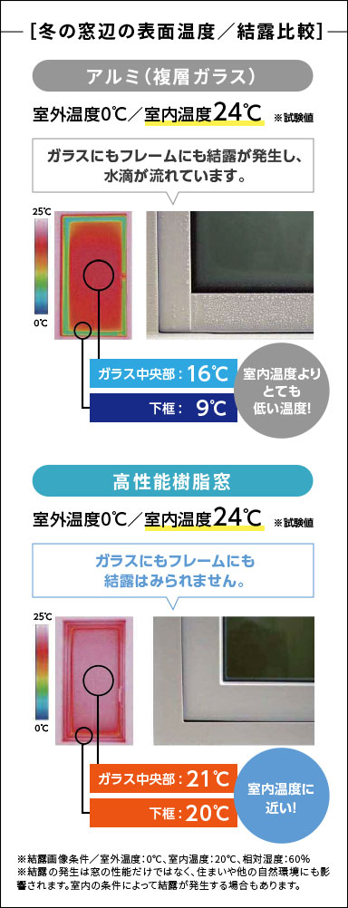 冬の窓辺の表面温度／結露比較