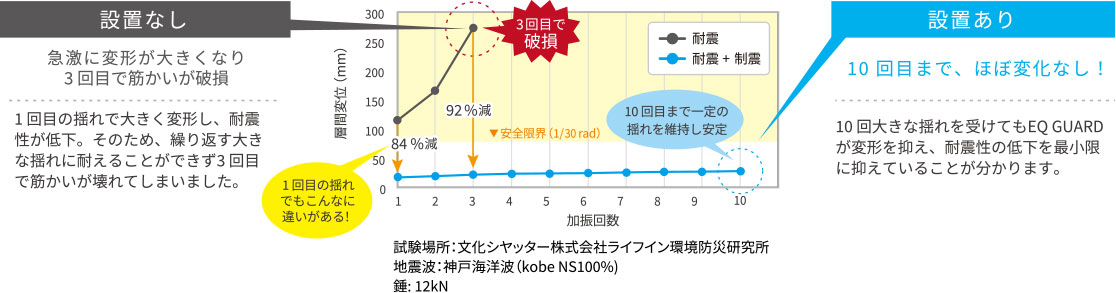 耐振装置設置有無比較image