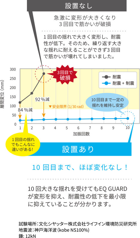 耐振装置設置有無比較image