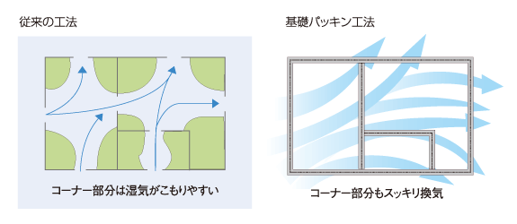 基礎パッキン工法比較図