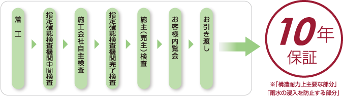 10年保証