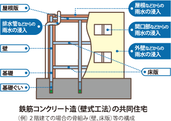 鉄筋コンクリート造（壁式工法）の共同住宅