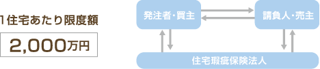 1住宅あたり限度額