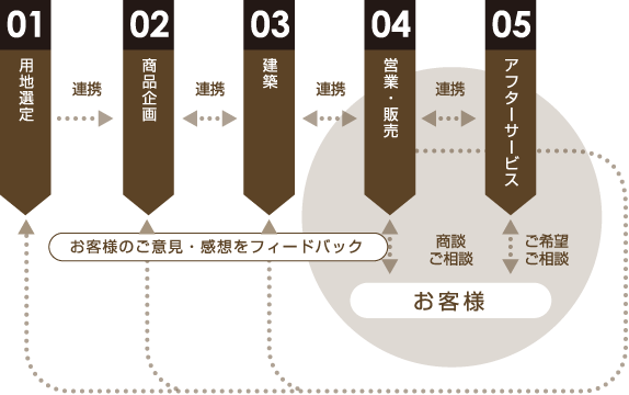 トータテのワンストップ・一貫体制概念図