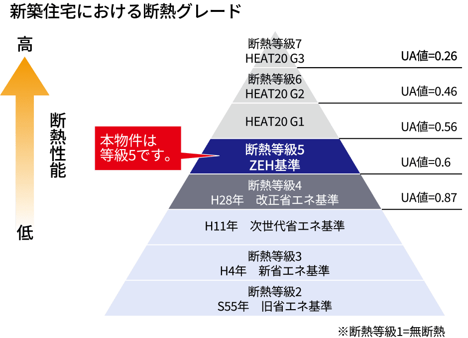 断熱等級5:UA値=0.6以下