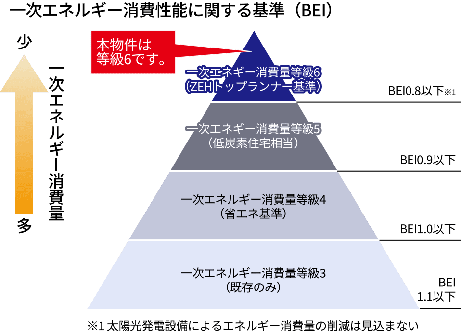 一次エネルギー消費量等級6