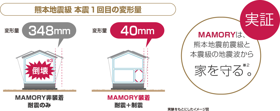 熊本地震級 本震１回目の変形量image