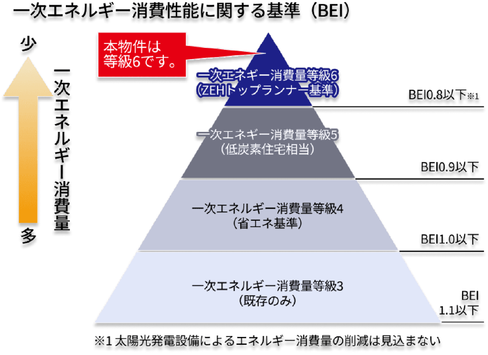 一次エネルギー消費性能に関する基準（BEI）