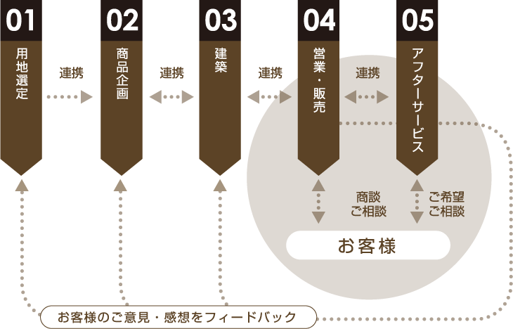 トータテのワンストップ・一貫体制概念図