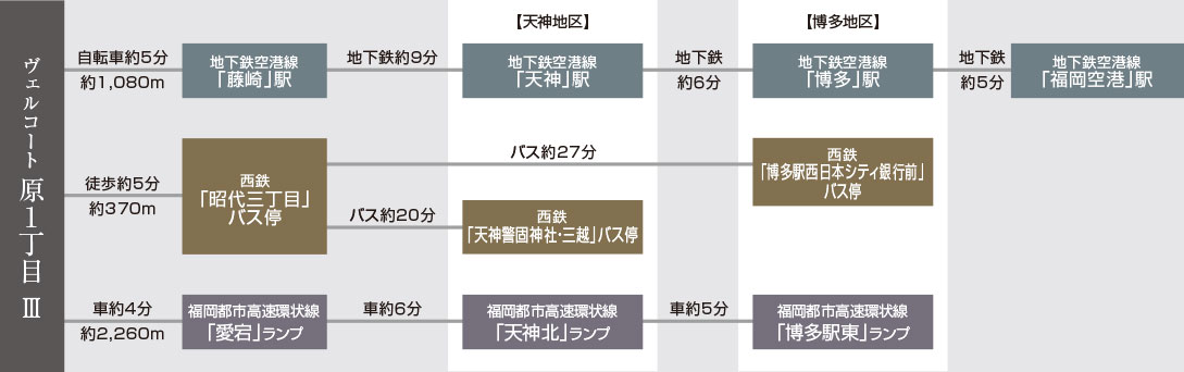 福岡市早良区原の新築戸建分譲住宅 ヴェルコート原1丁目Ⅲ アクセスマップ