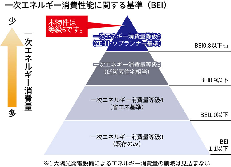 一次エネルギー消費量等級6