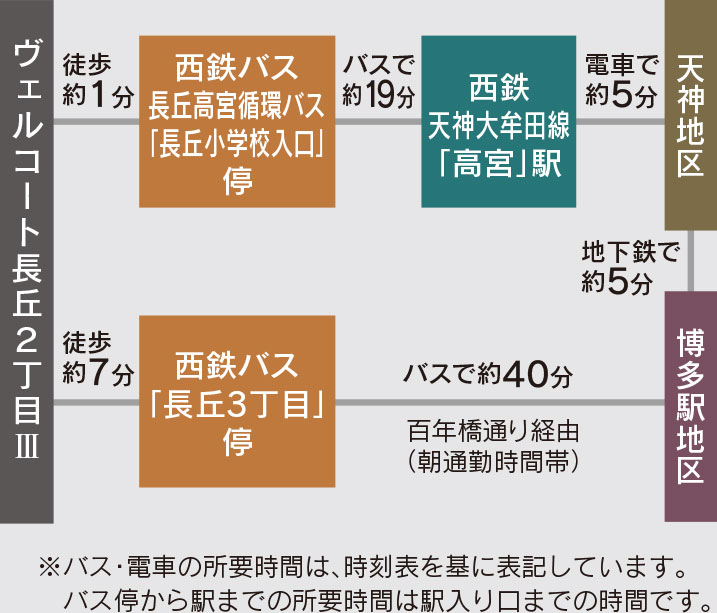 福岡市南区長丘の新築戸建分譲住宅 ヴェルコート長丘2丁目Ⅲ アクセスマップ