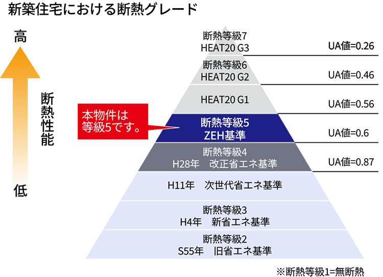 断熱等級5:UA値=0.6以下