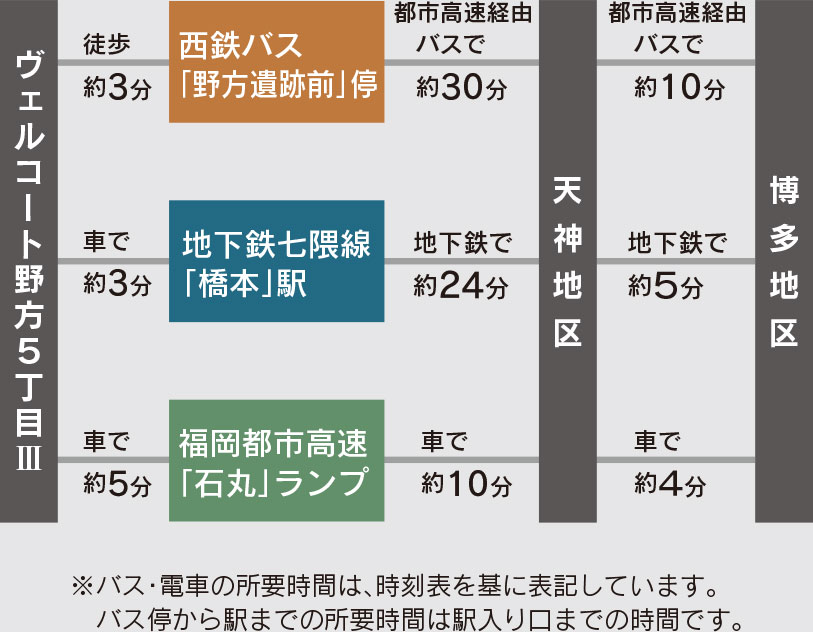 福岡市西区野方の新築戸建分譲住宅 ヴェルコート野方5丁目Ⅲ アクセスマップ